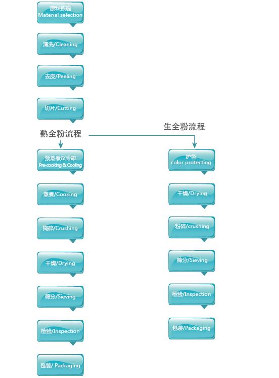 薯類全粉工藝流程圖