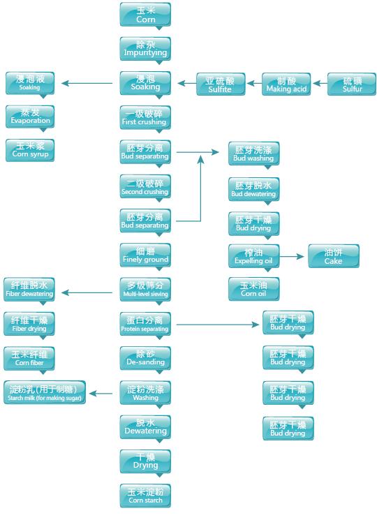 玉米淀粉生產(chǎn)線工藝流程圖